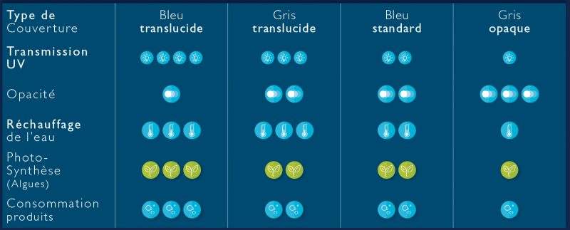 Description des coloris de bâche solaire piscine et caractéristiques