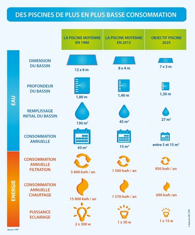 Piscine basse consommation