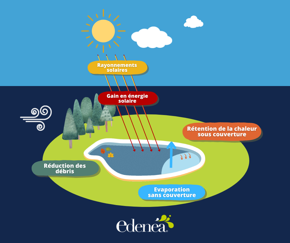 Bâche Solaire Piscine Pourquoi Couvrir sa Piscine schéma explicatif